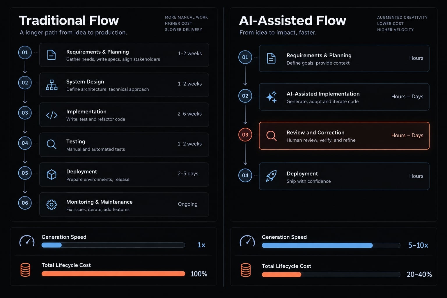 Enterprise vibe coding: Benefits, risks, and governance guide