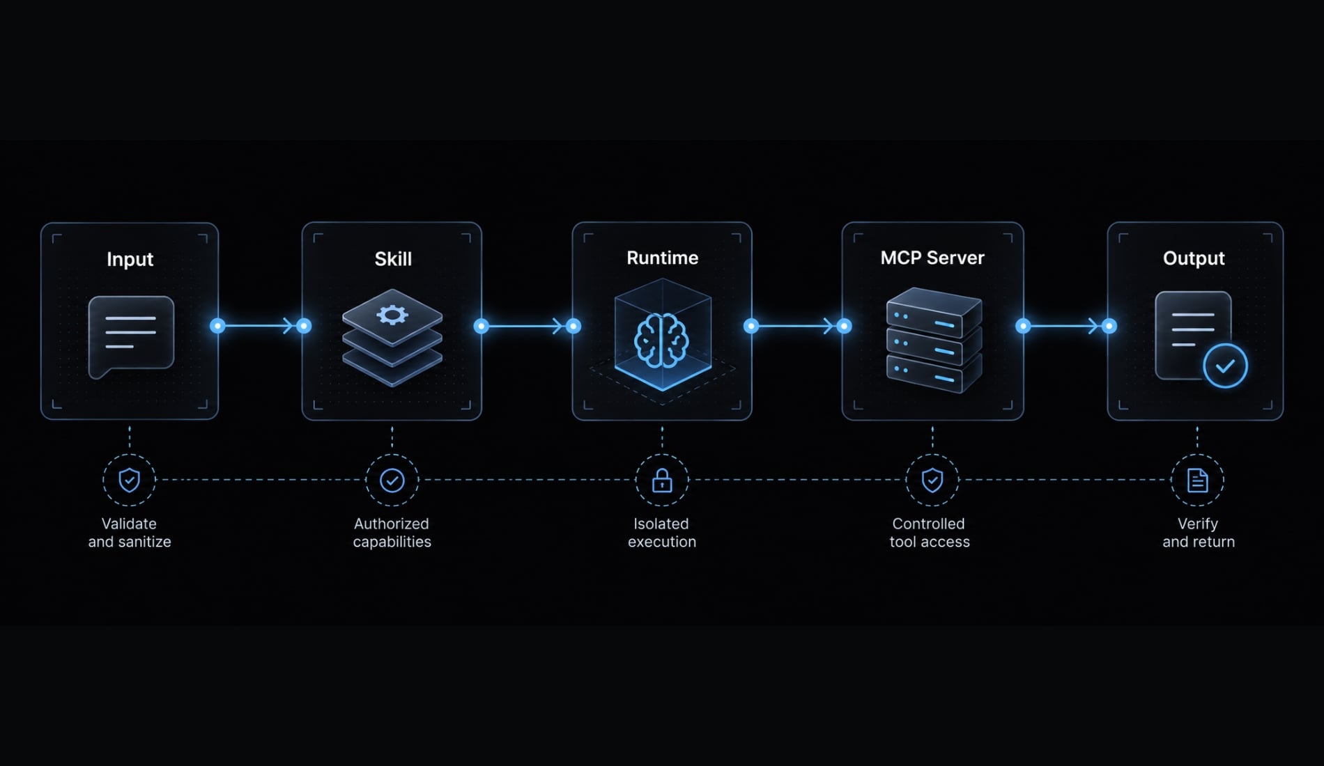 Agent skill security: Risks, threat models and best practices