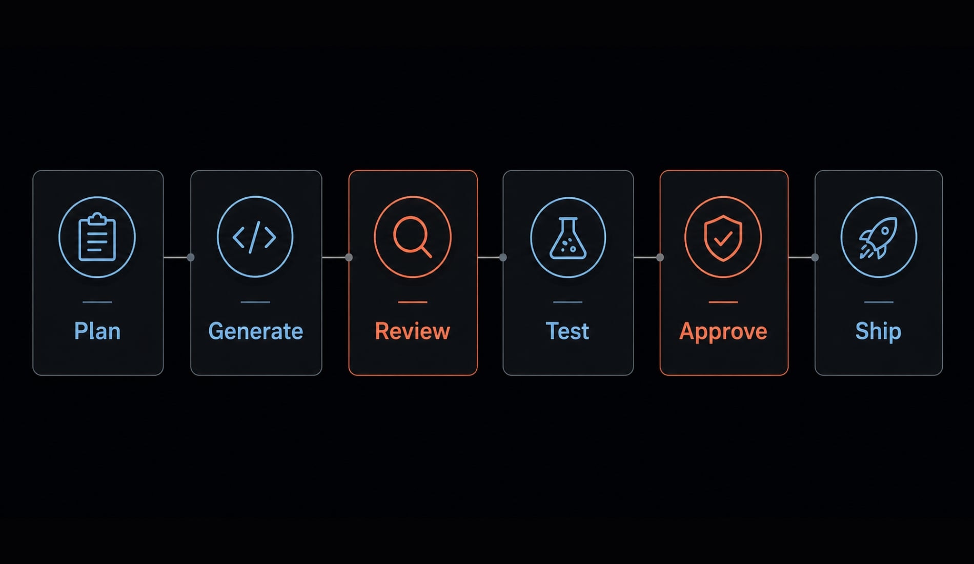Human in the loop AI coding: Optimize speed and quality