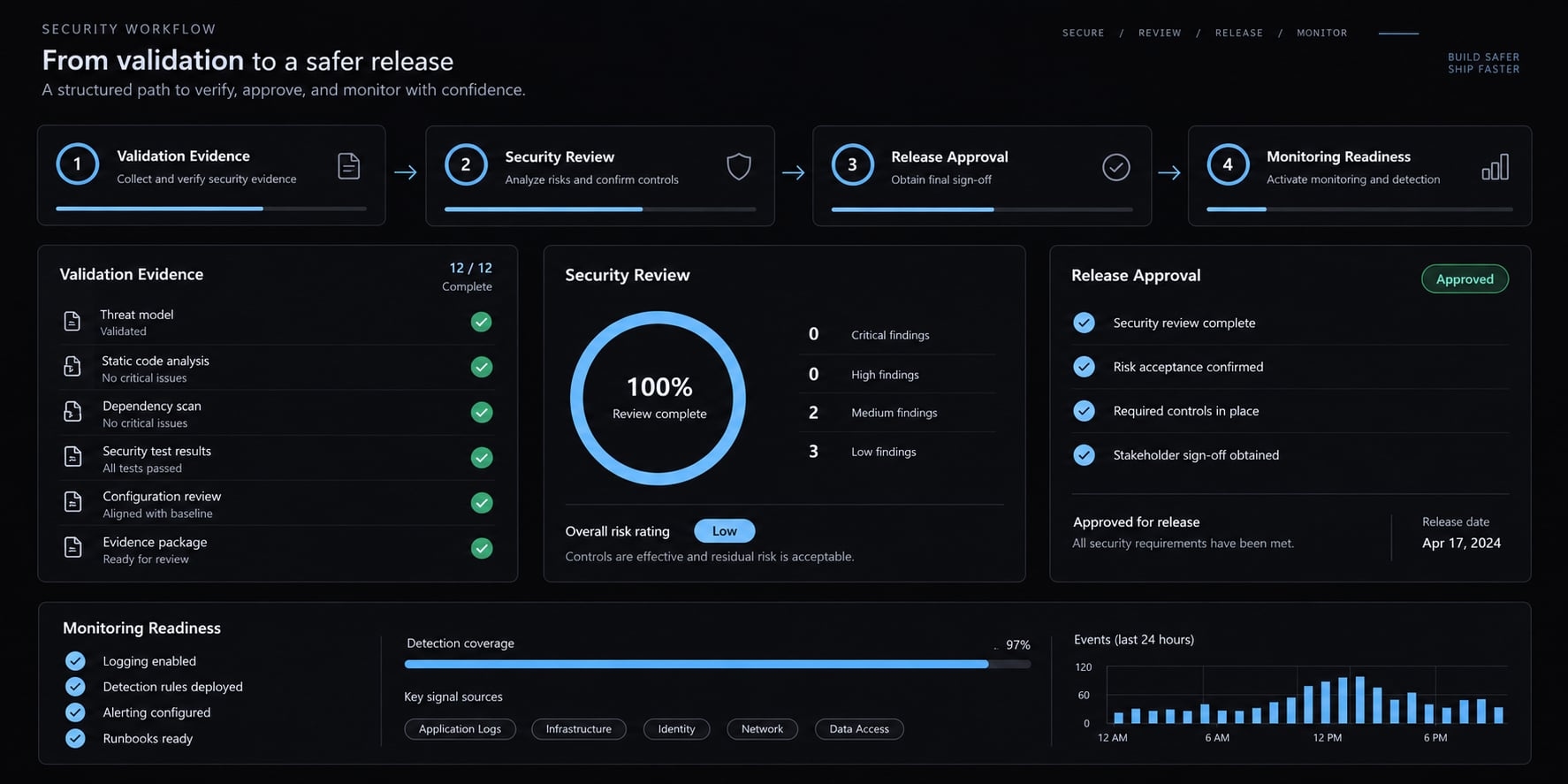 12 vibe coding rules for controlled, testable AI development