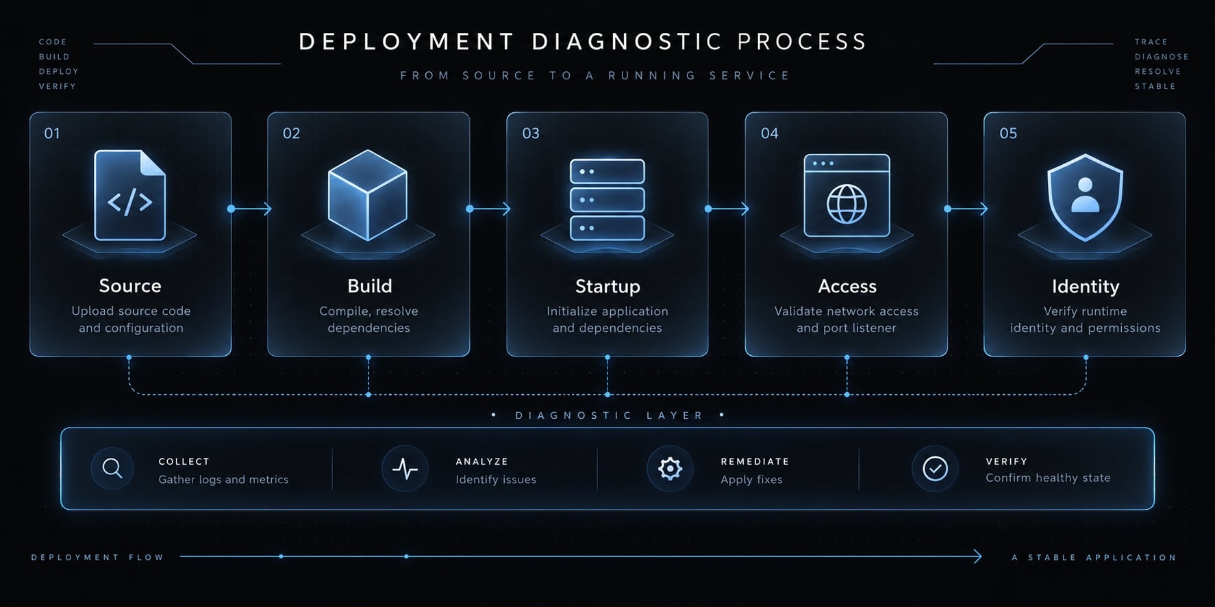 How to Deploy a Claude Code Project to GCP with Cloud Run