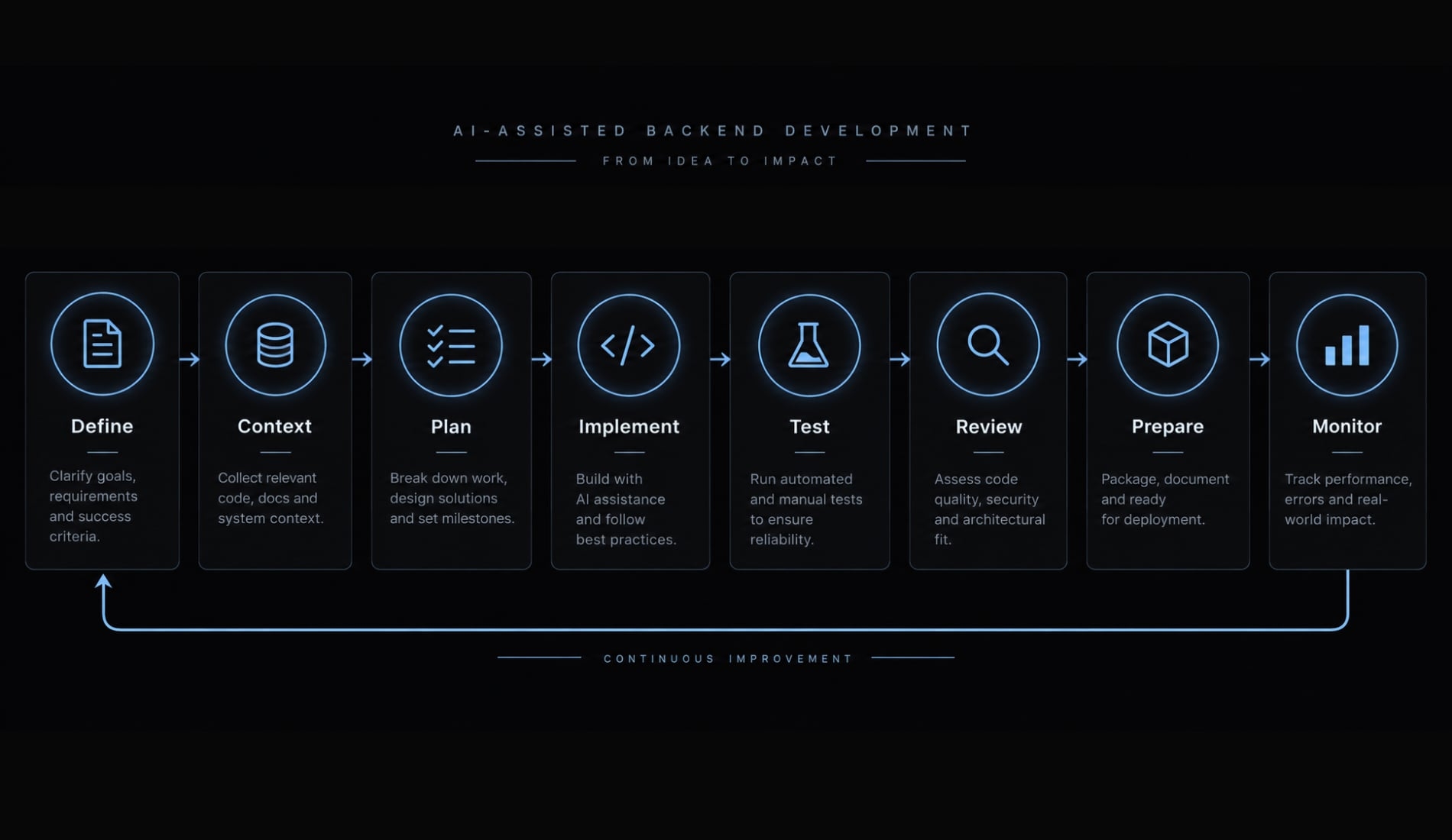 AI backend development workflow: 8 steps for reliable code