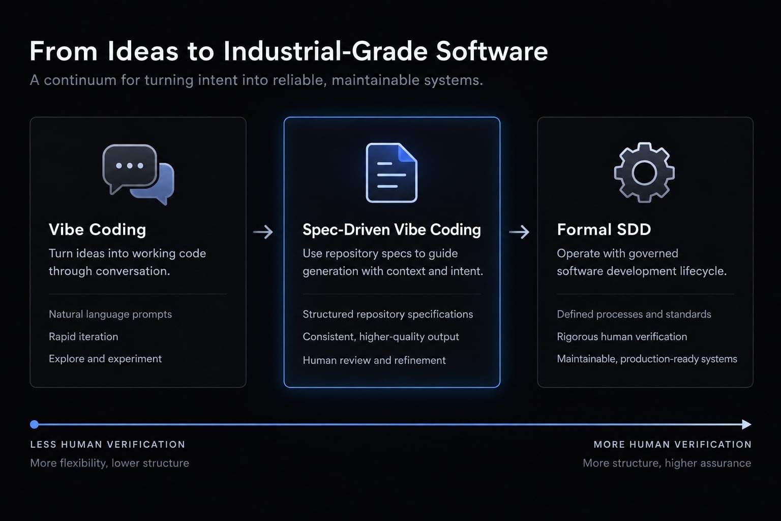 Spec-driven vibe coding: A smarter way to build with AI