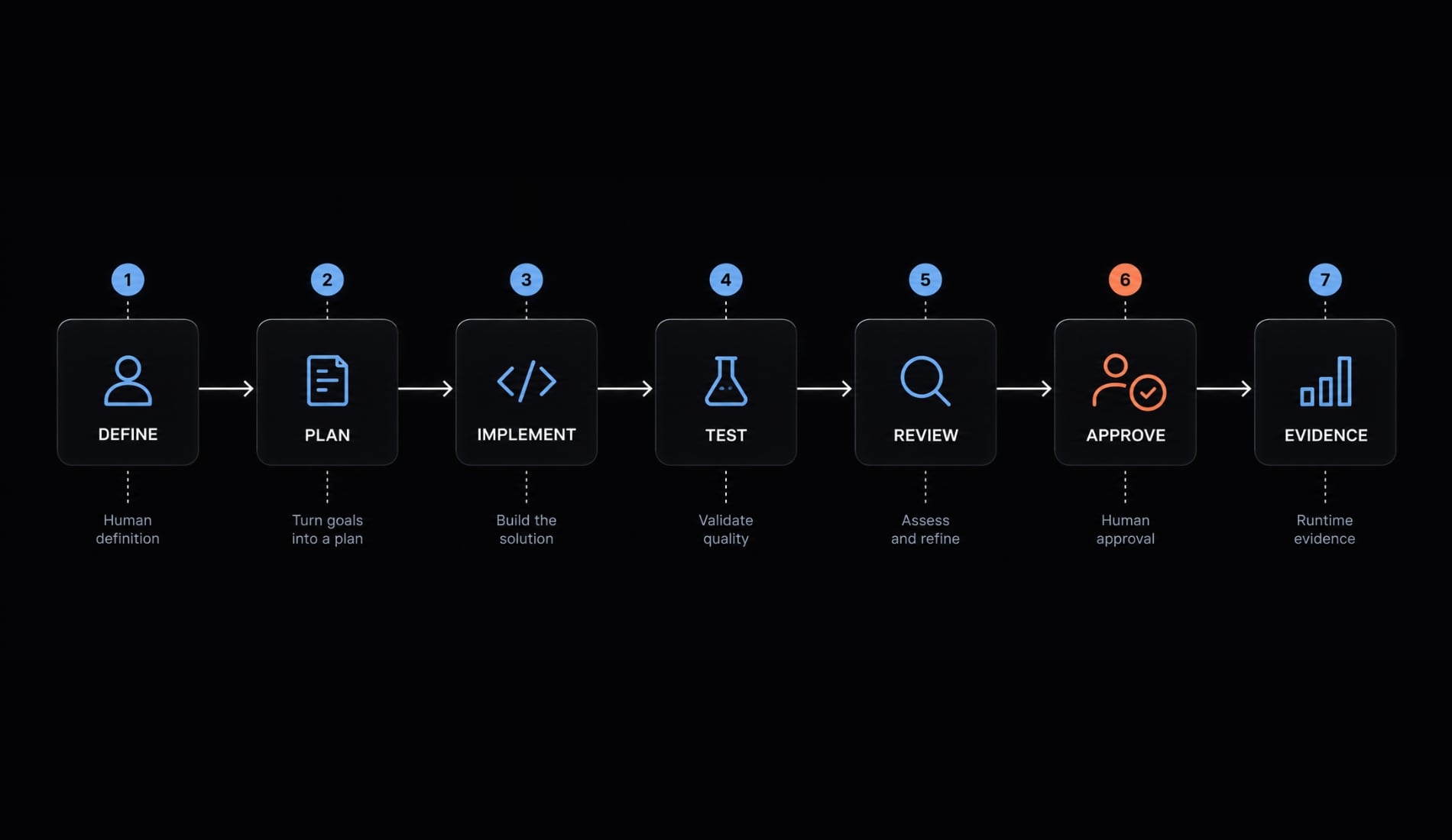 Vibe coding monitoring: Move fast without losing control