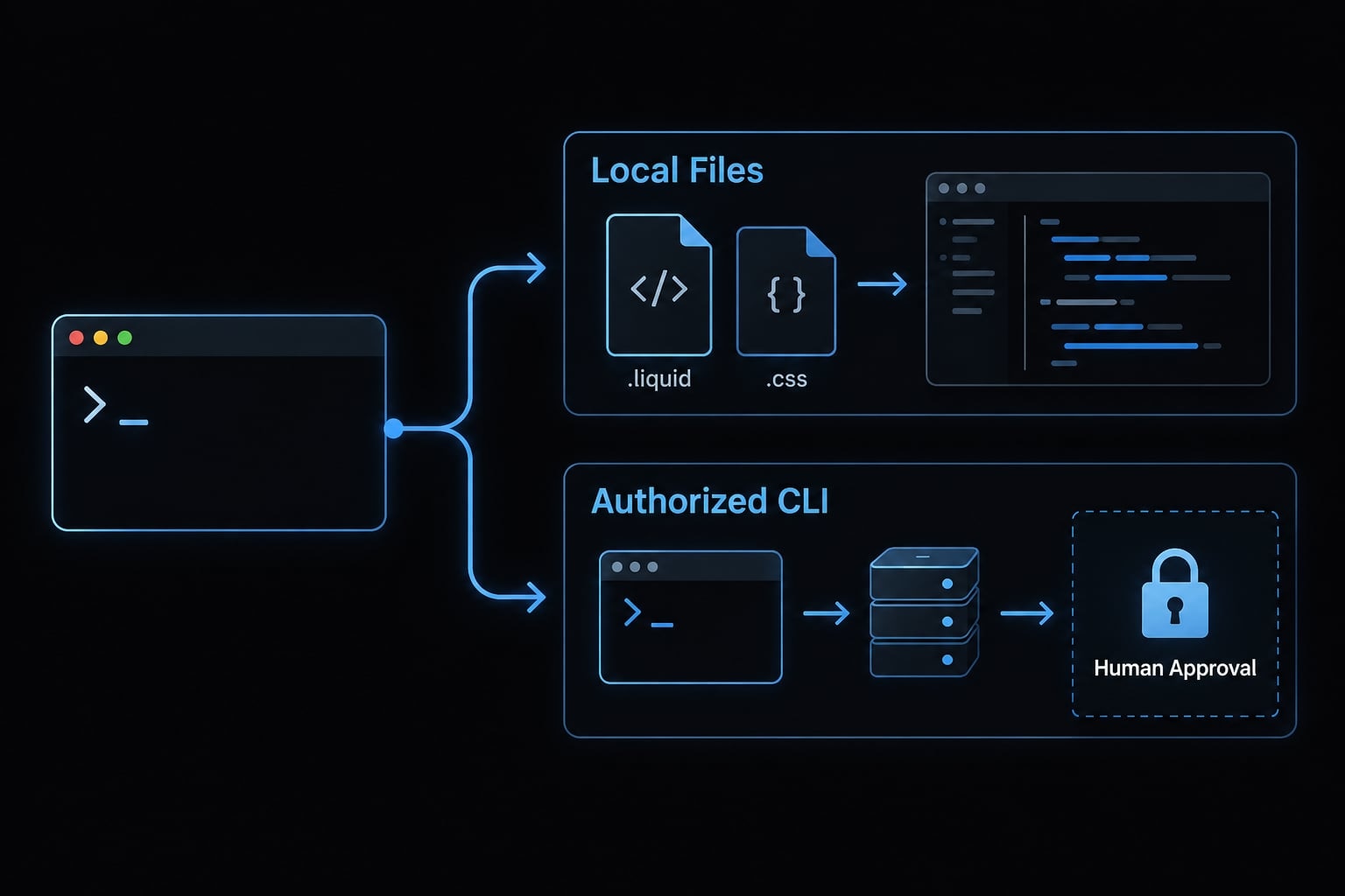 How to use Claude Code with Shopify: Setup, examples and safety
