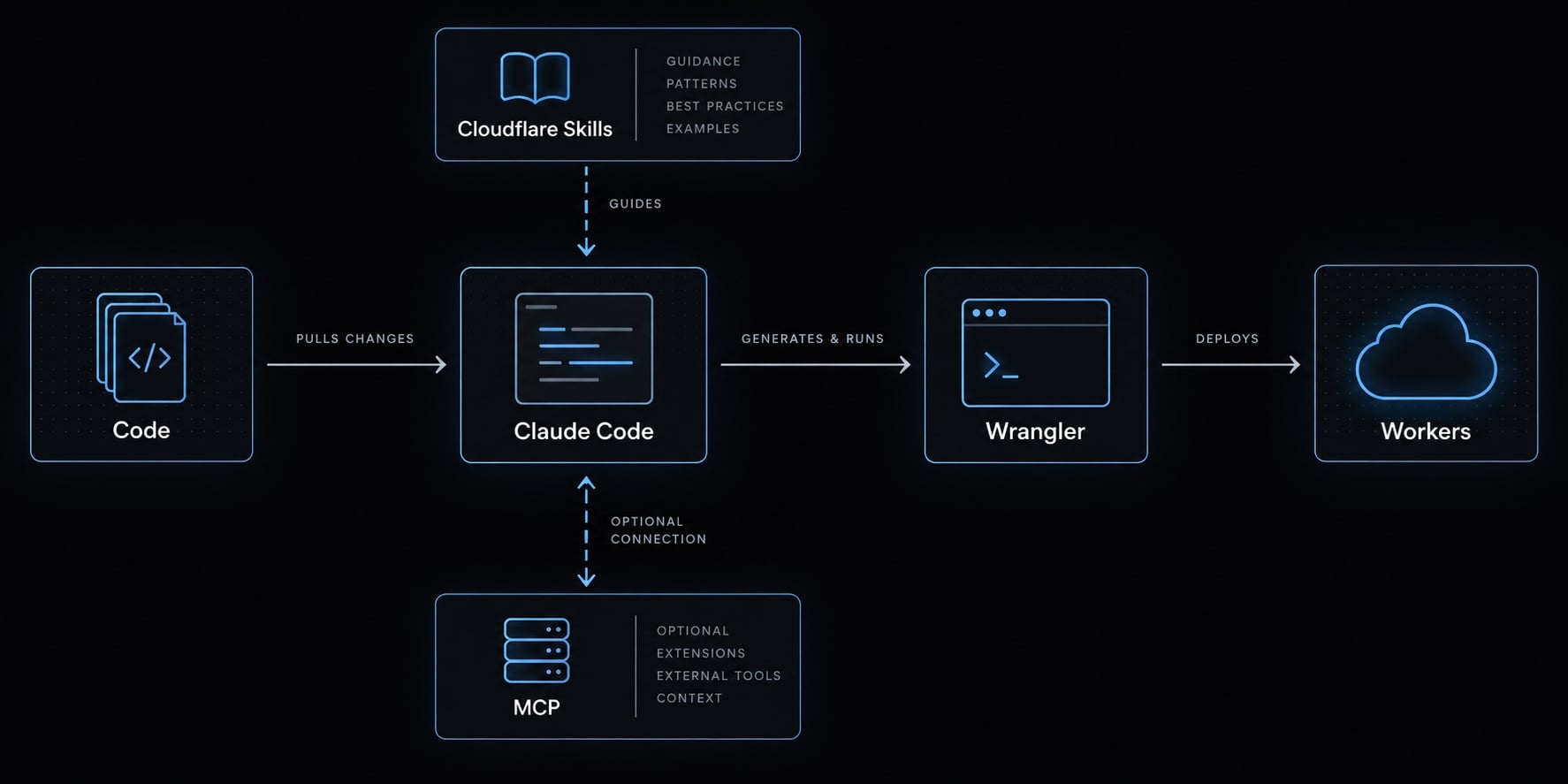 Claude Code Cloudflare deployment: A safe 5-step workers guide