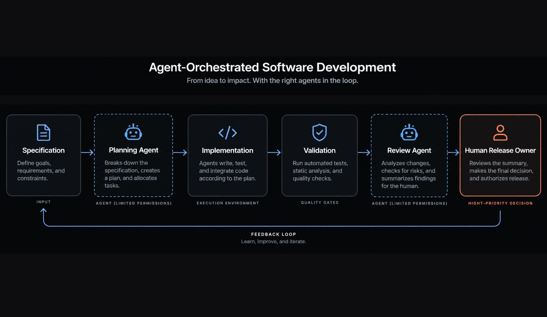 AI feature development workflow: 7 stages to production success