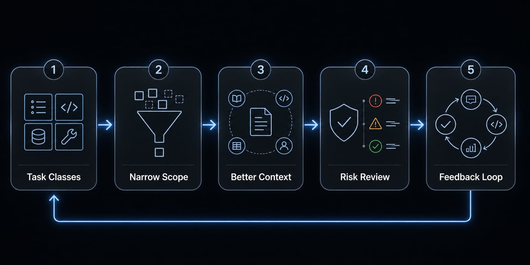 AI coding rework: How to measure and reduce hidden debt