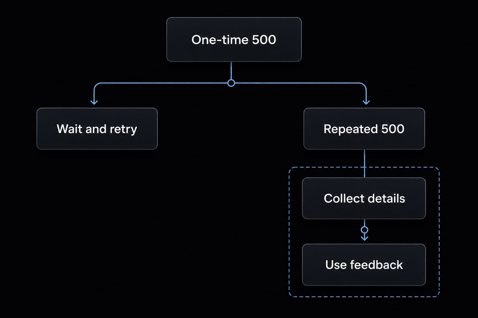 Claude Code API Error 500: Causes and fixes guide