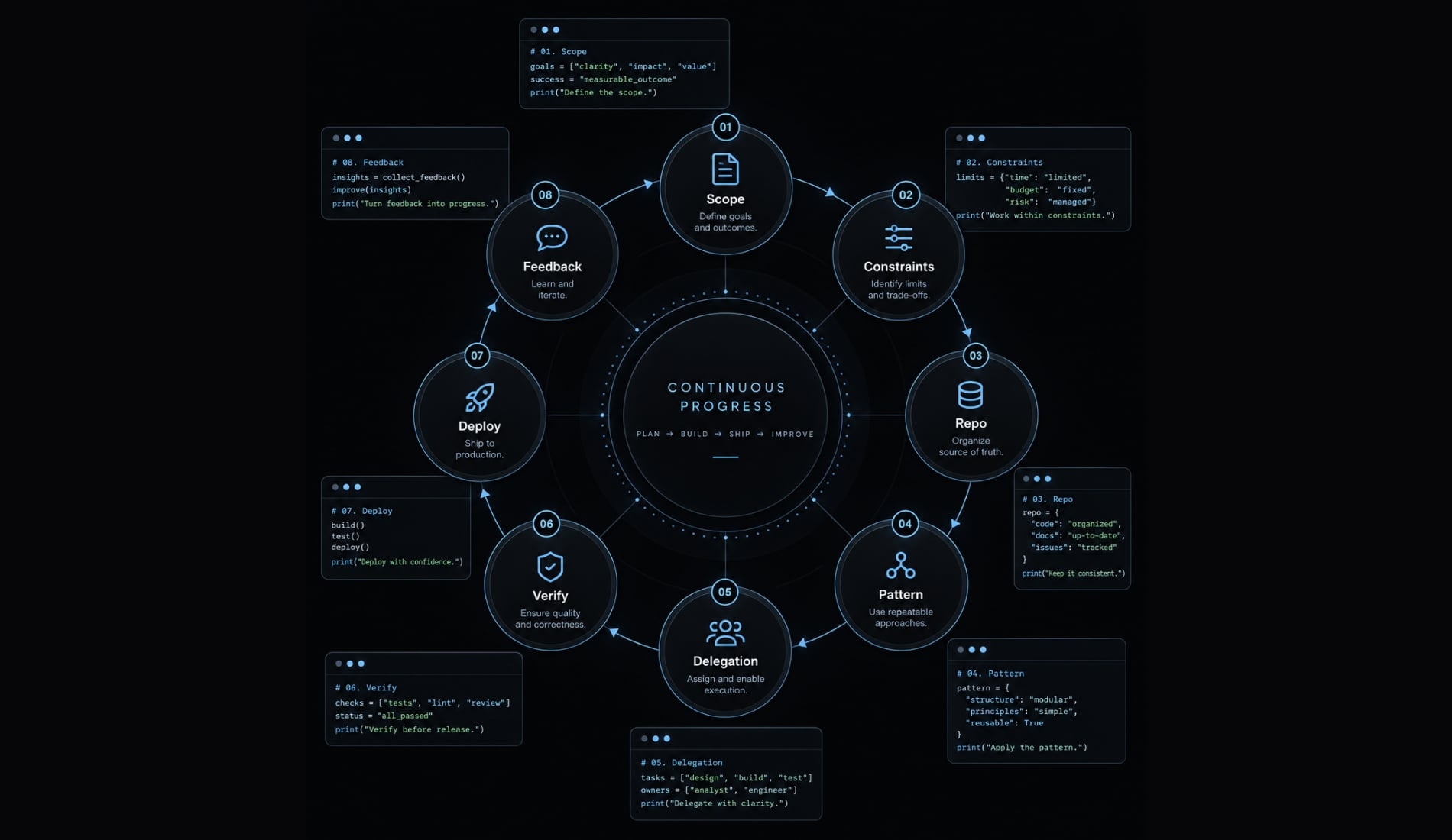 AI project Bootstrap: A practical guide to building software