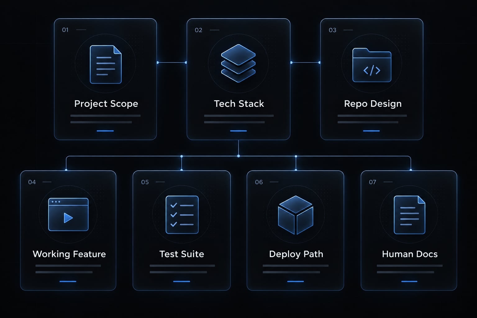 AI project Bootstrap: A practical guide to building software