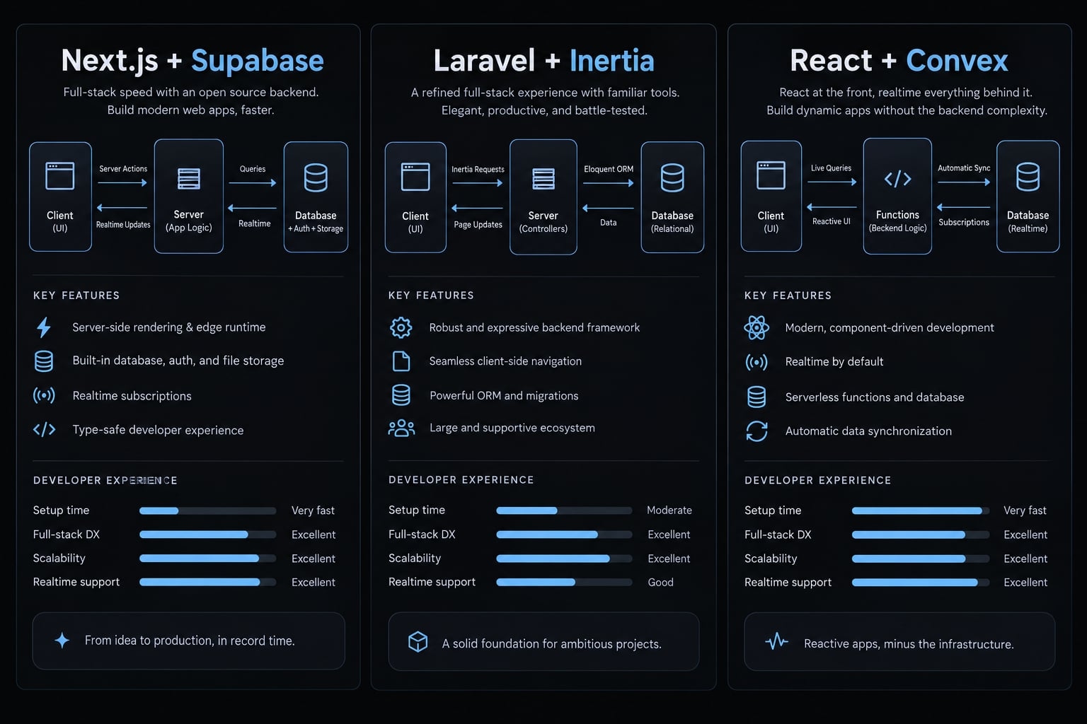 Best stack for vibe coding SaaS: Next.js, Laravel or Convex?