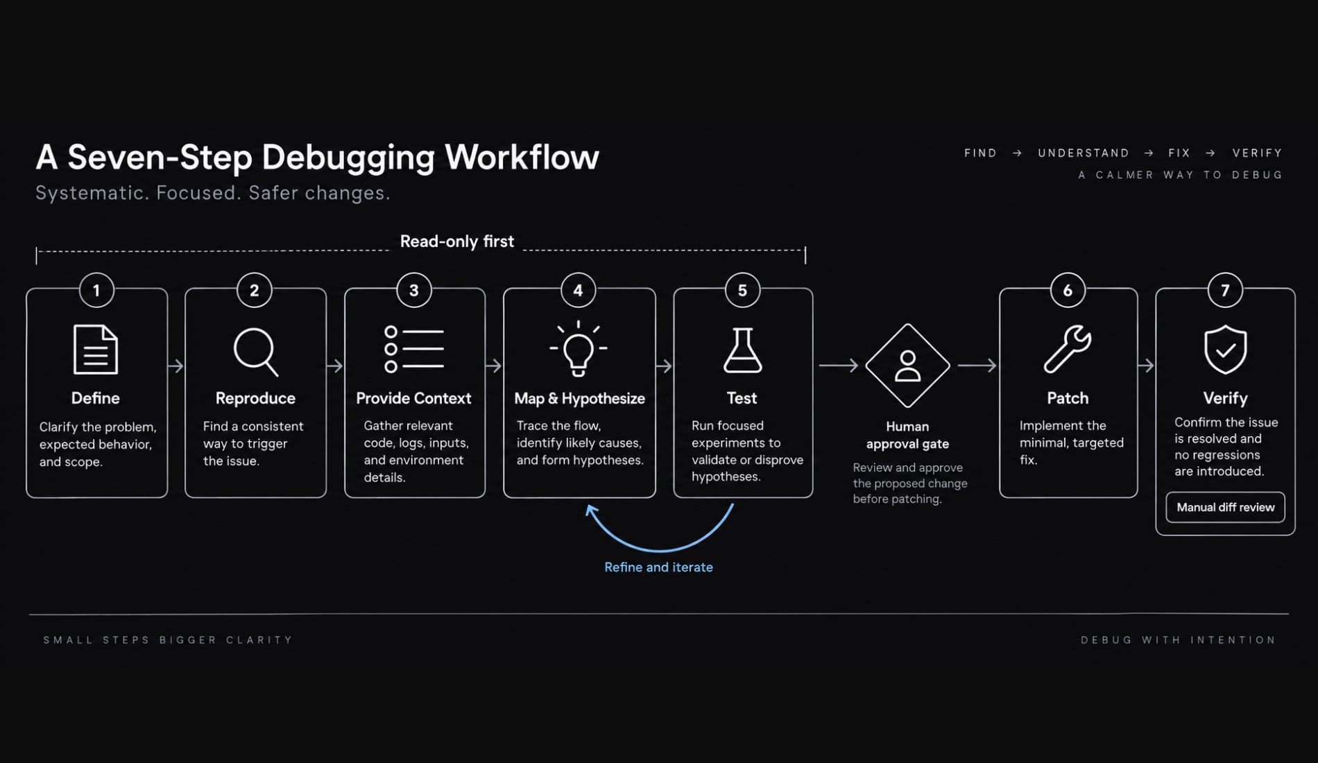 How to debug with Claude Code: A reliable 7-step workflow