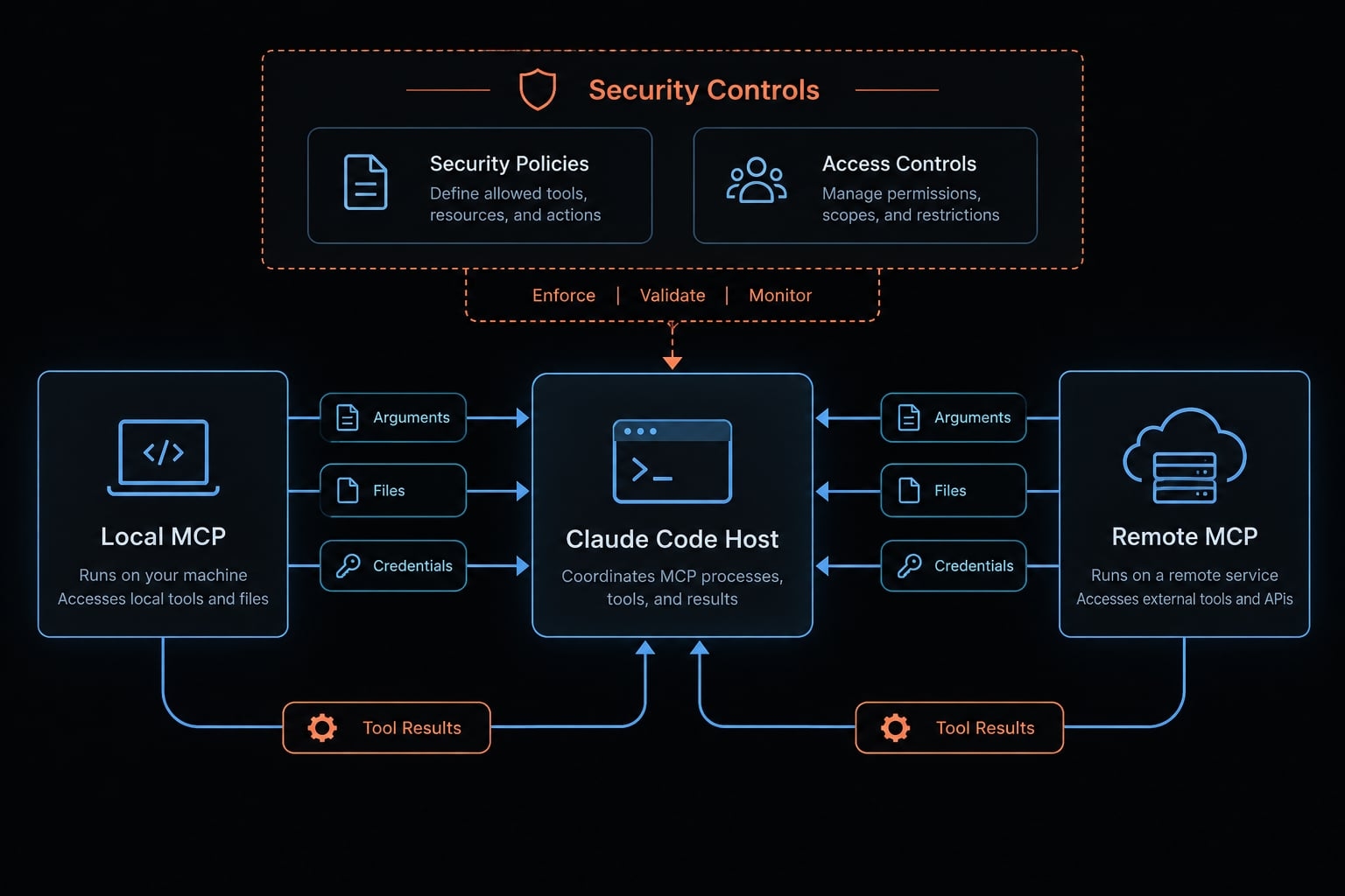 MCP Security for Claude Code: Best practices & risk guide