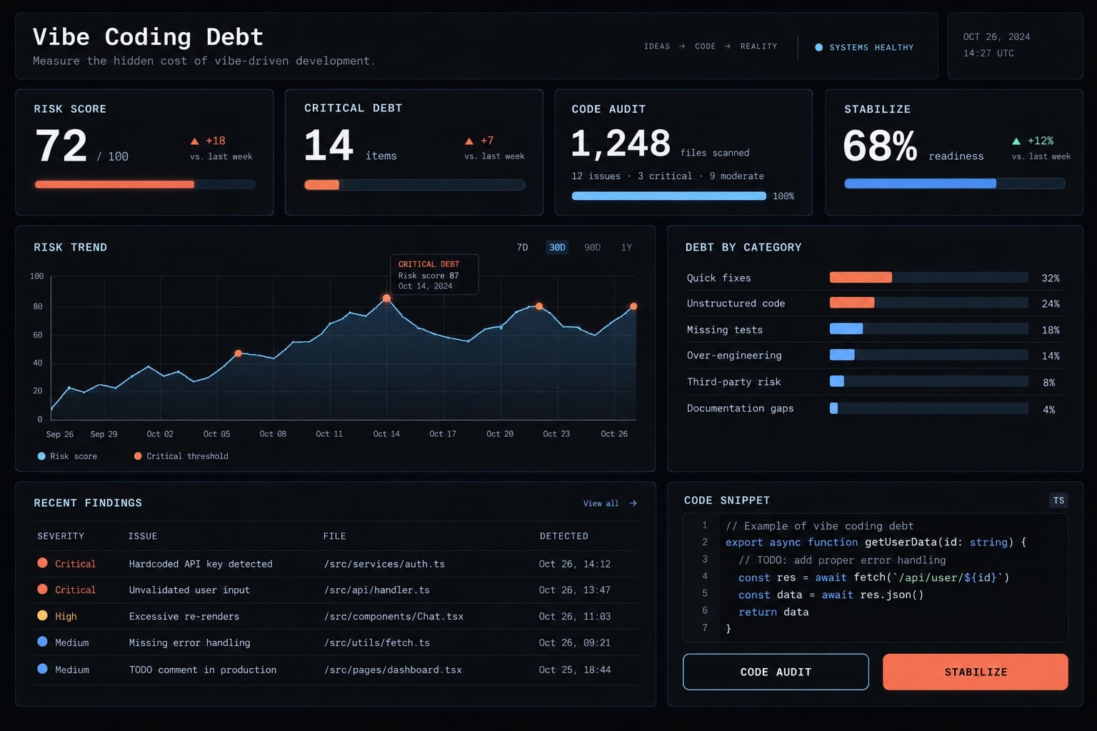 Vibe coding technical debt cleanup: A risk-first framework
