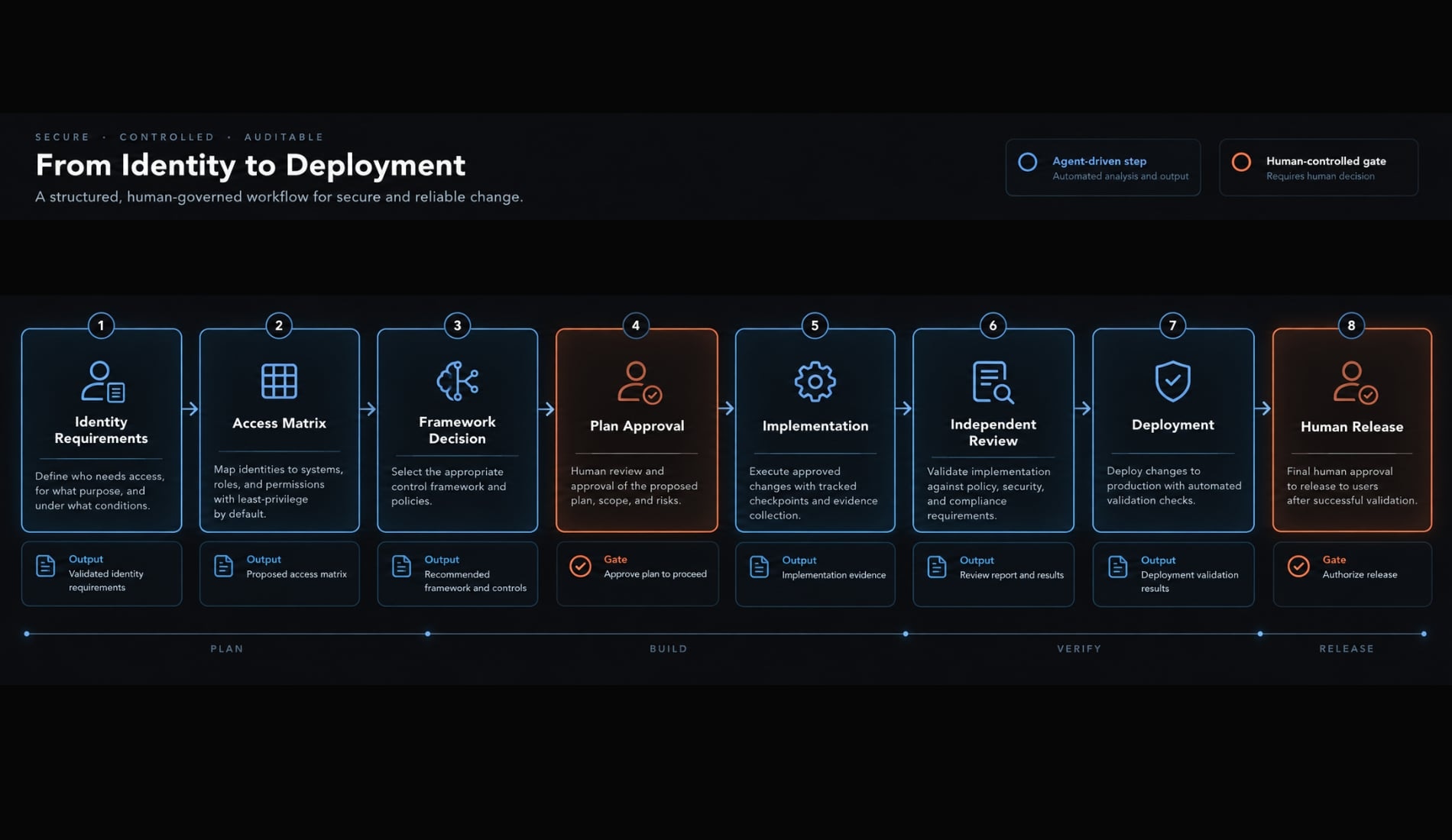 Vibe coding better auth: How to build production-ready systems