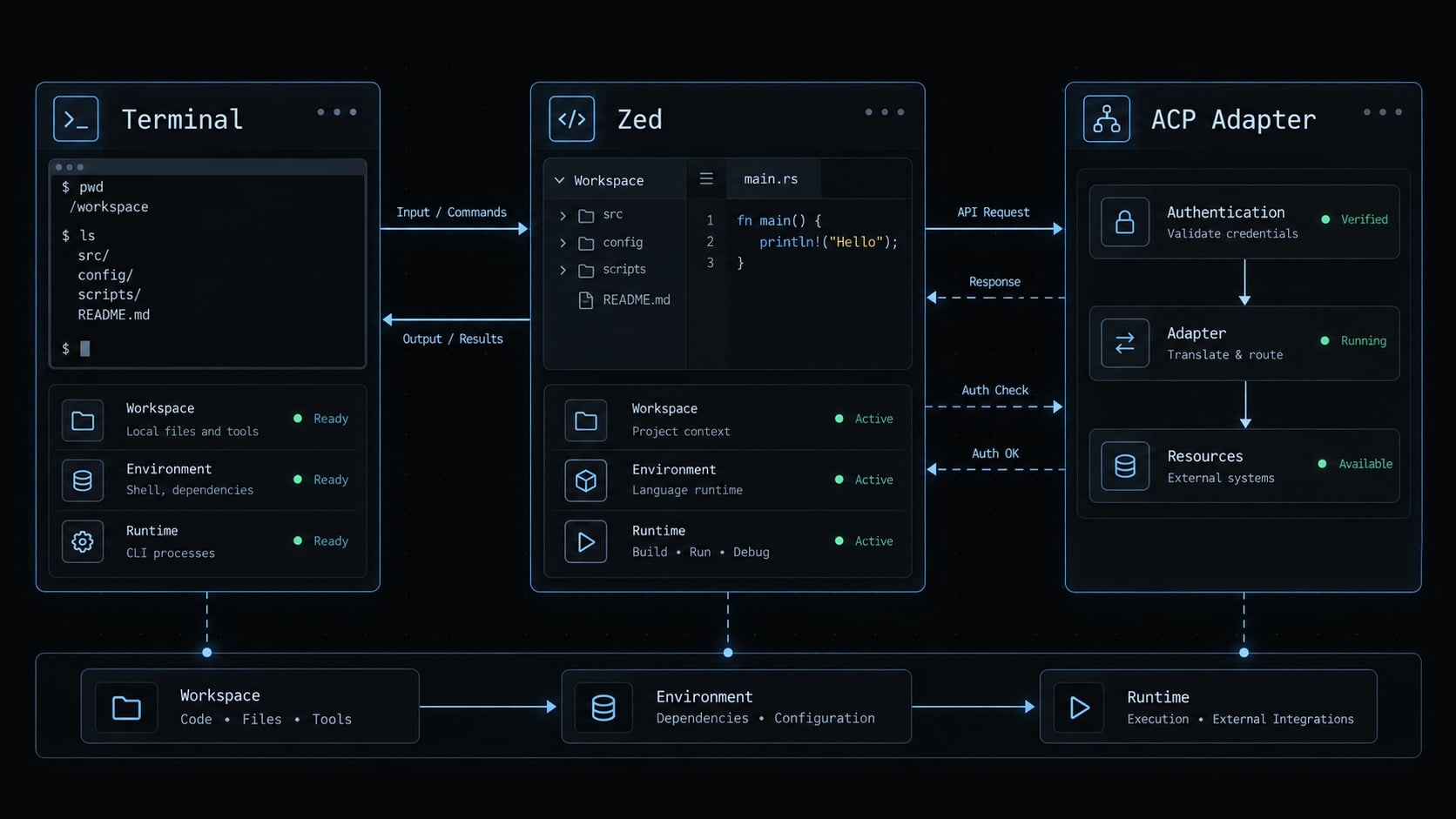 Claude Code in Zed: Setup, integration and best practices