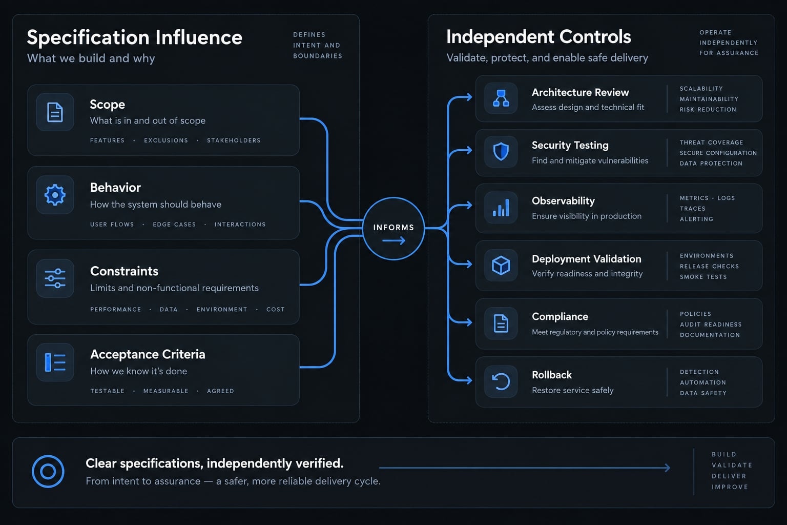Spec-driven vibe coding: A smarter way to build with AI