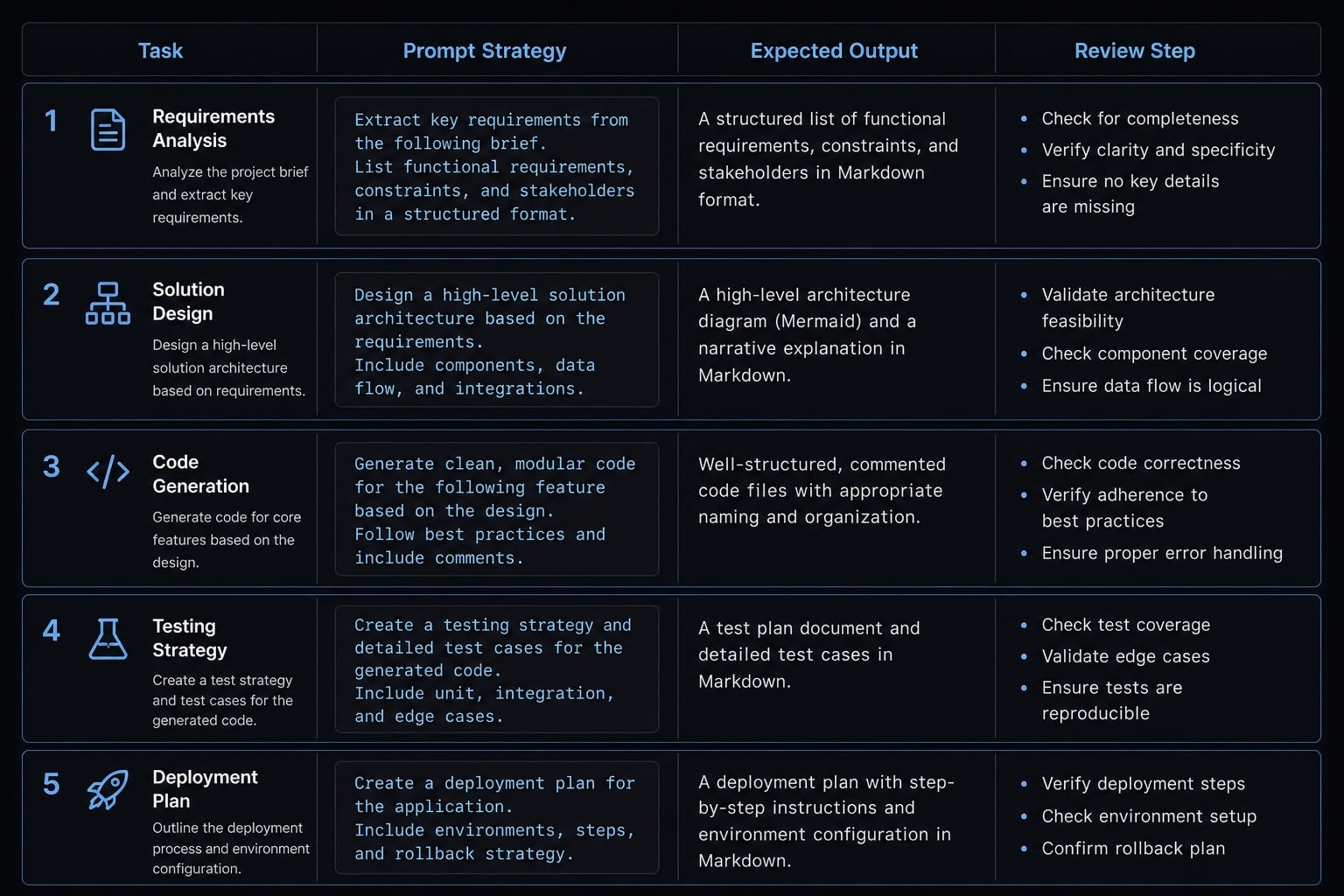 Claude Code automation: Build repeatable and low-risk workflows