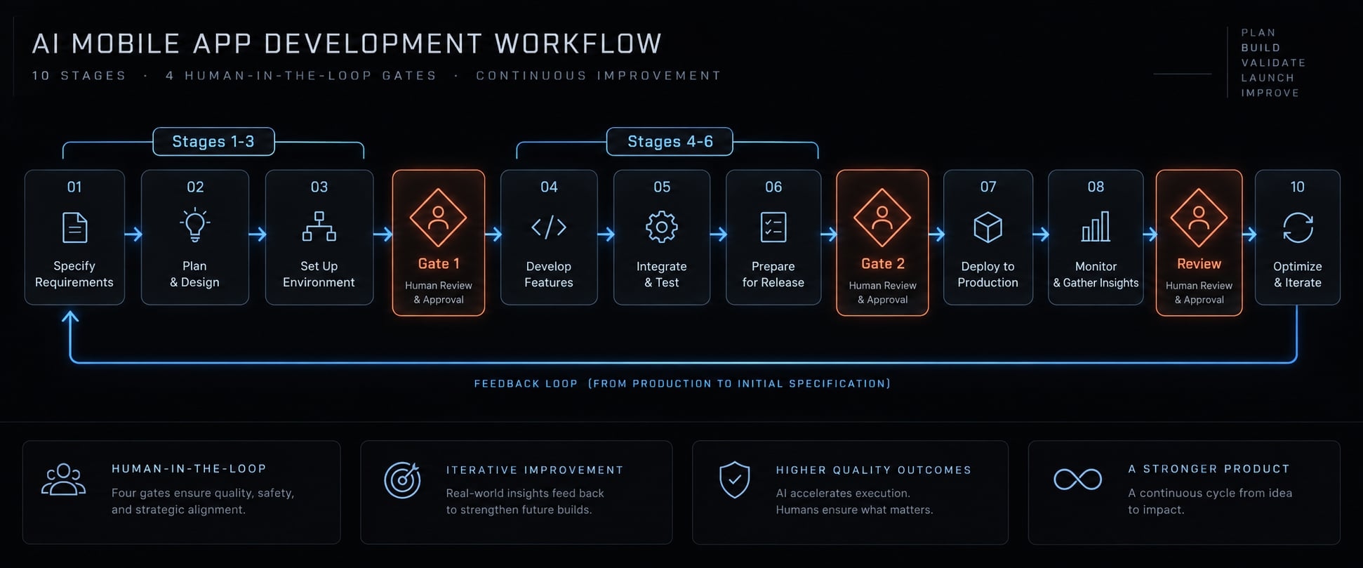 AI mobile app development workflow: 10 practical steps