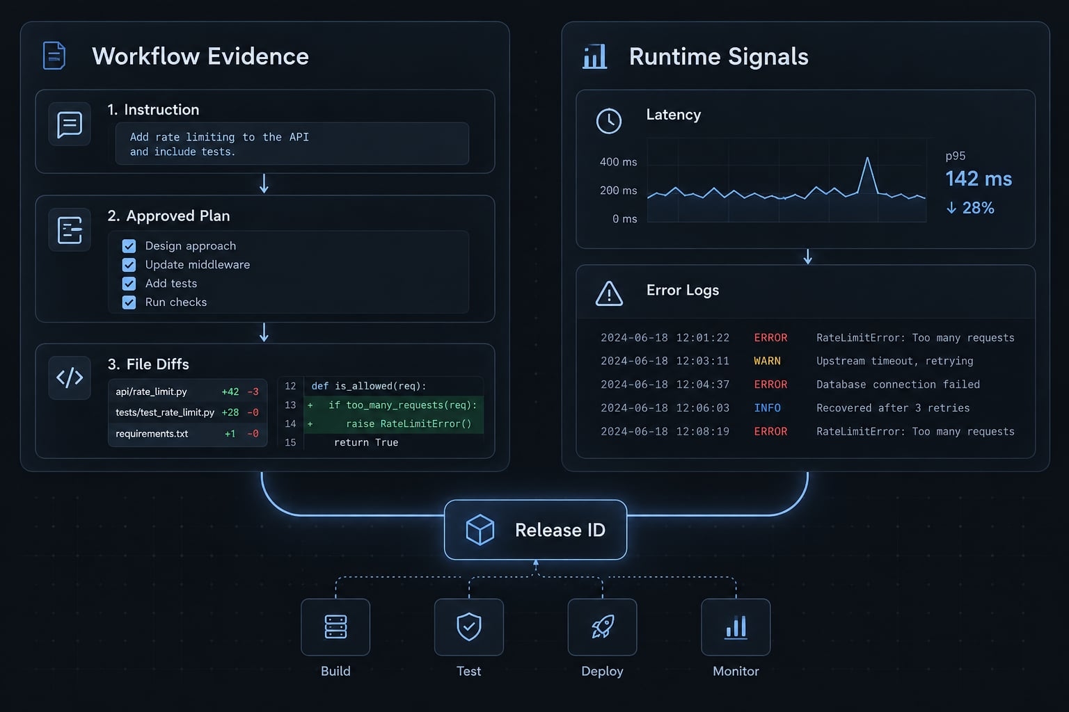 Vibe coding monitoring: Move fast without losing control