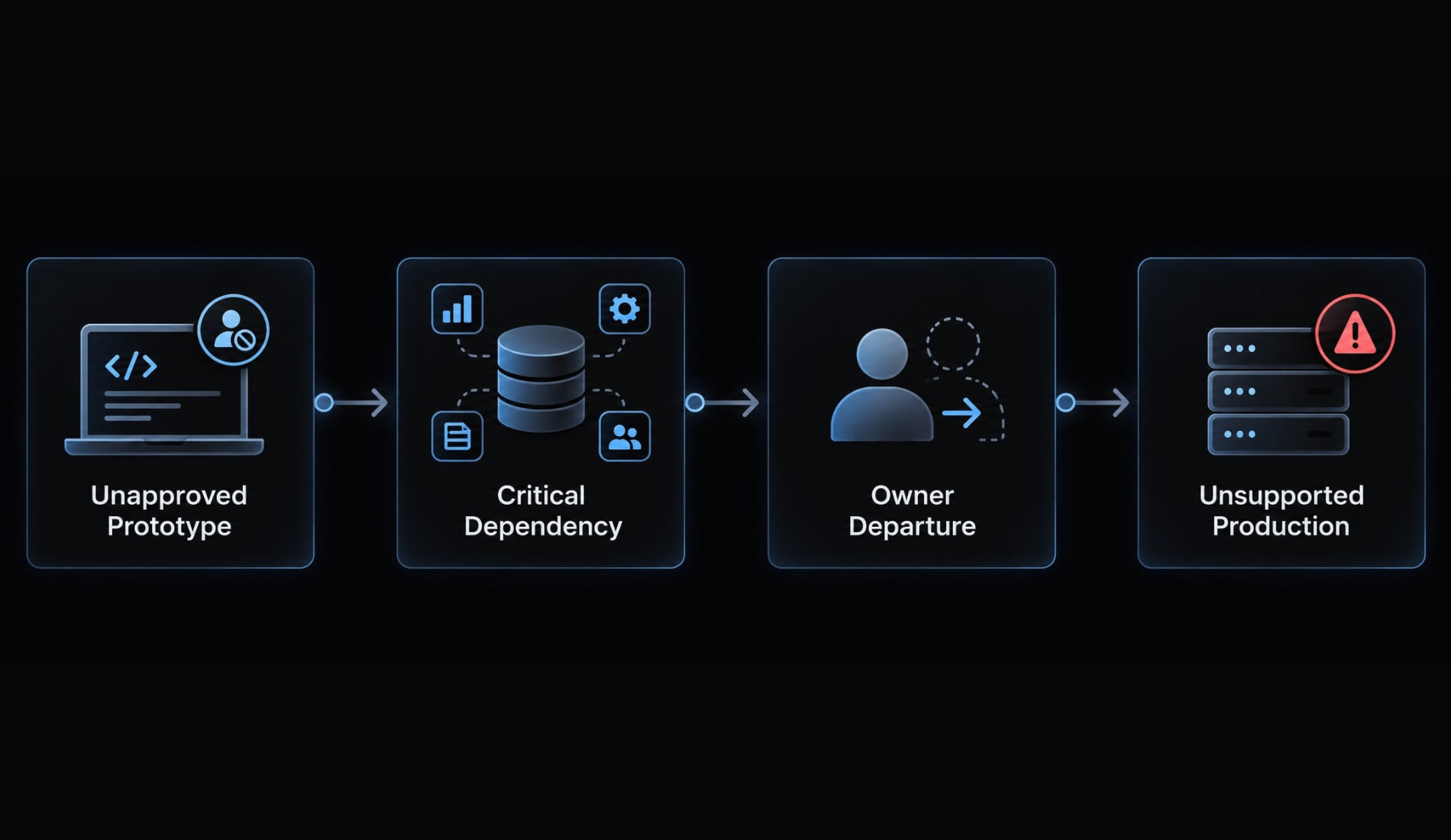 Enterprise vibe coding: Benefits, risks, and governance guide
