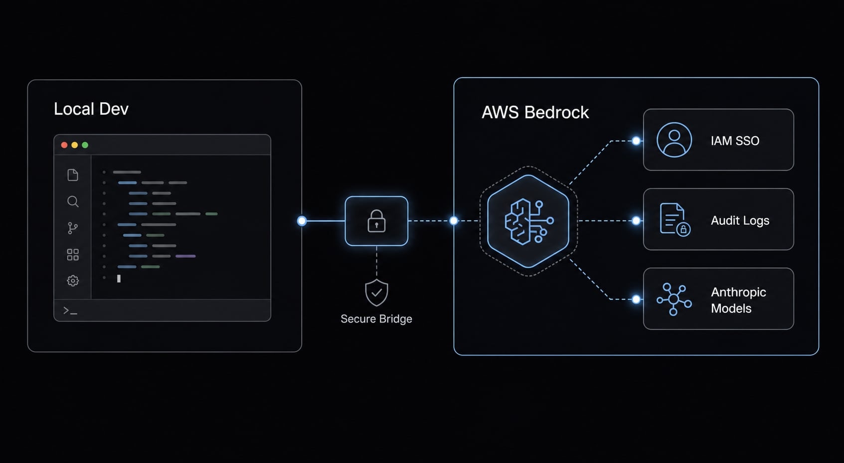 Claude Code Bedrock: Enterprise setup and best practices guide