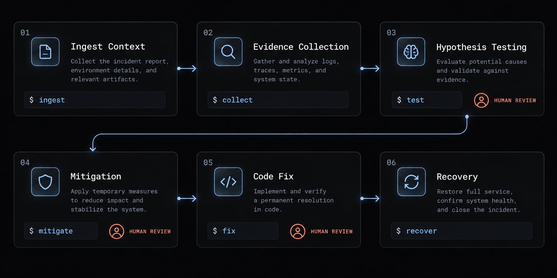 Claude Code incident response: Workflow, guardrails & best practices