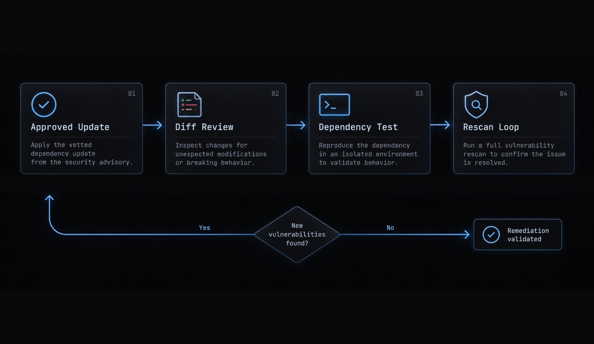 Claude Code dependency audit: A safe, step-by-step workflow