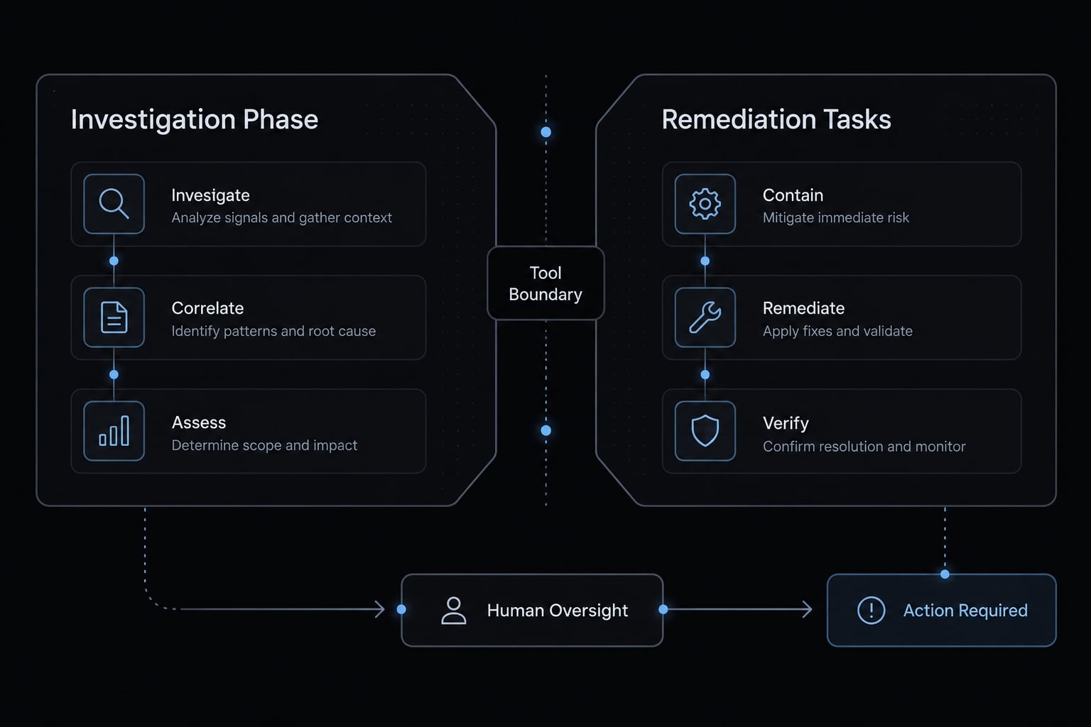 Claude Code incident response: Workflow, guardrails & best practices