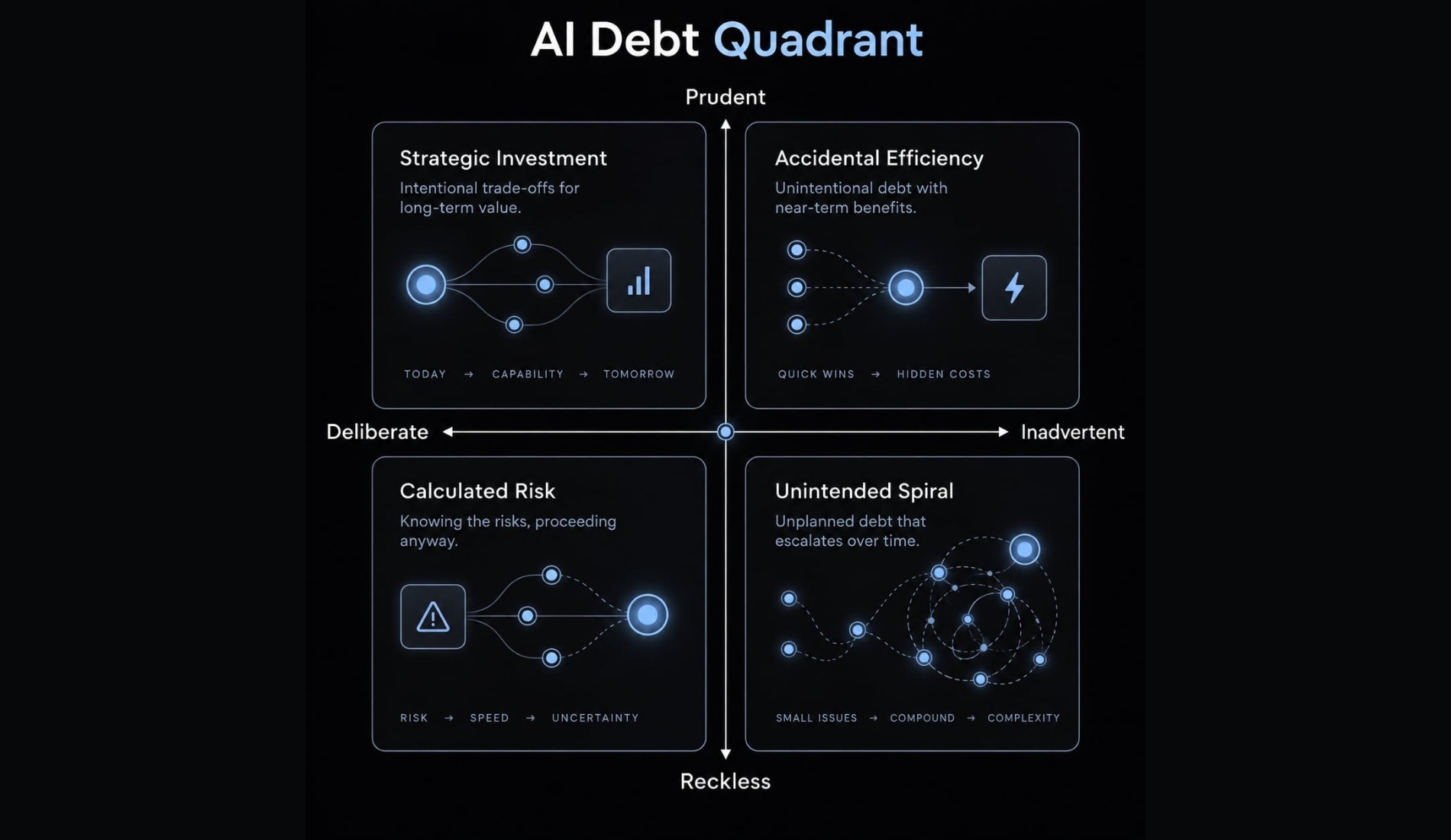 Vibe Coding technical debt: Risks and pevention guardrails