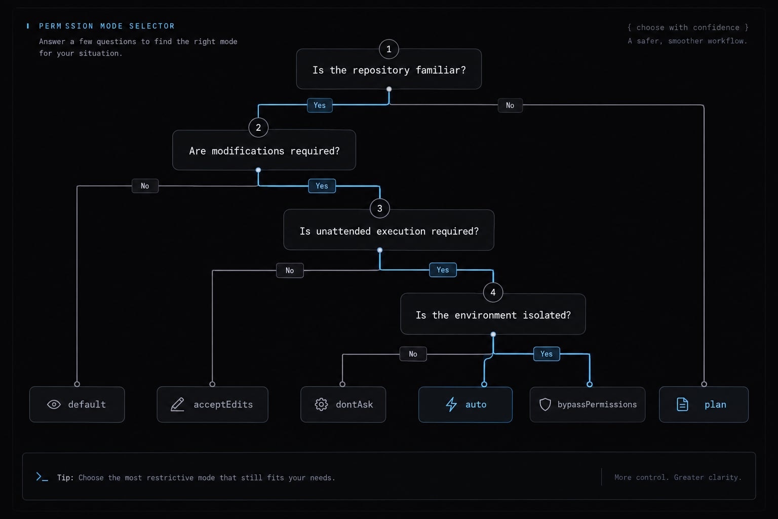 Claude Code permissions: Master secure configuration modes