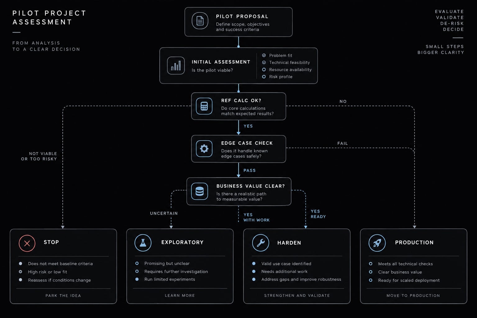 Vibe coding analytics: From conversational questions to dashboards