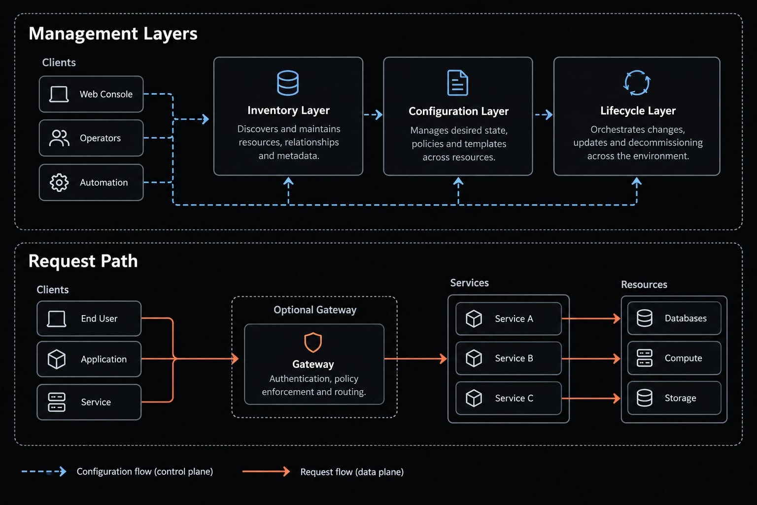 How to manage multiple MCP servers: Best practices & strategy